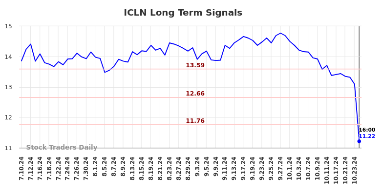 ICLN Long Term Analysis for January 12 2025