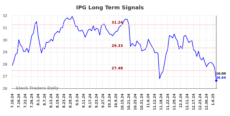 IPG Long Term Analysis for January 12 2025