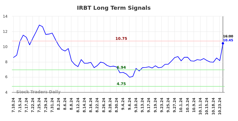 IRBT Long Term Analysis for January 12 2025