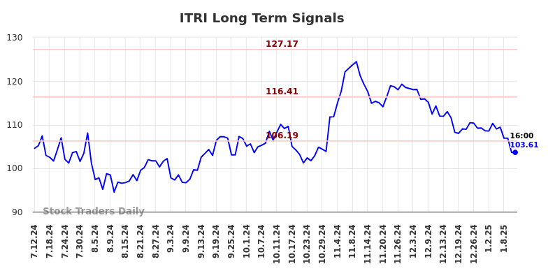 ITRI Long Term Analysis for January 12 2025