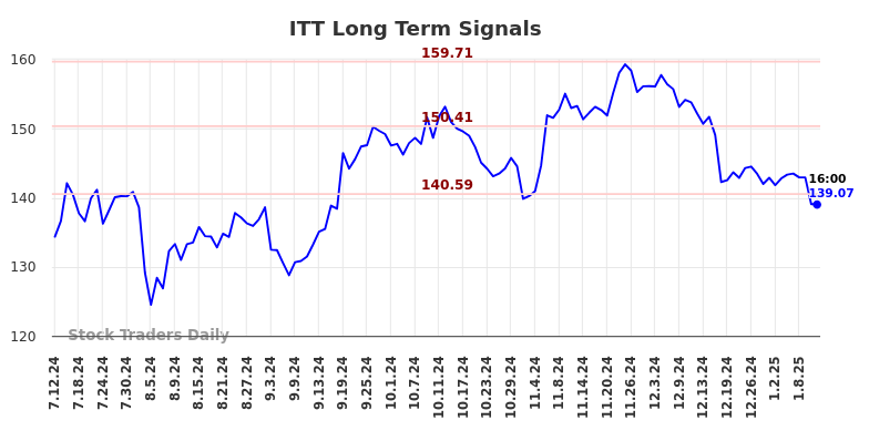 ITT Long Term Analysis for January 12 2025