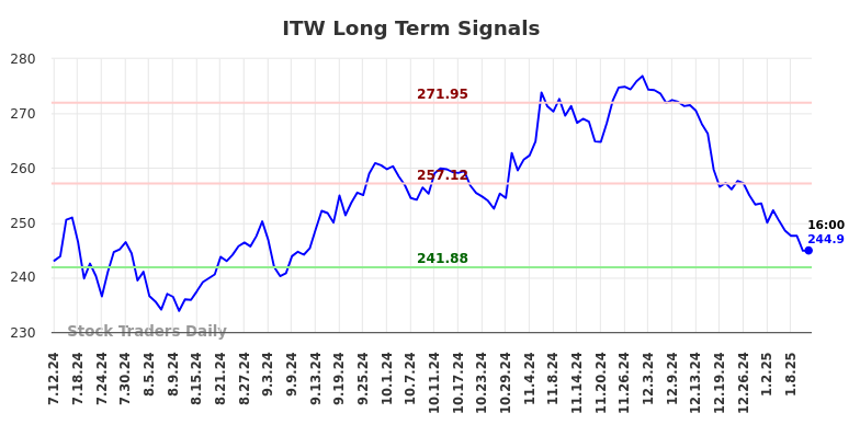 ITW Long Term Analysis for January 12 2025