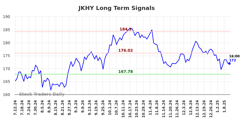 JKHY Long Term Analysis for January 12 2025