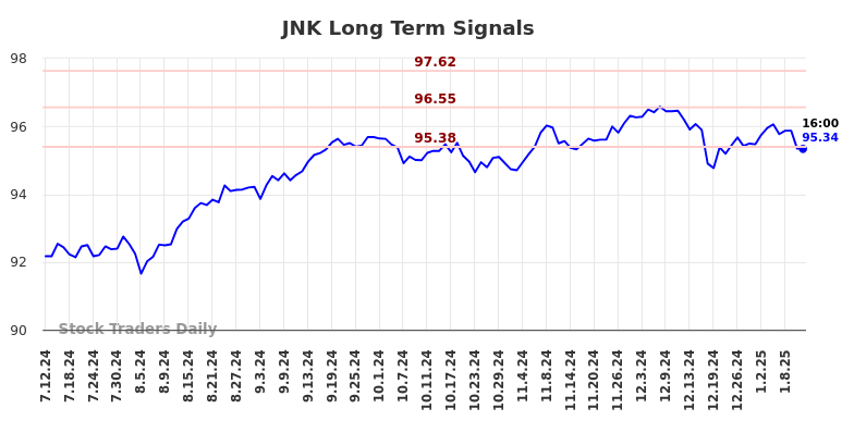 JNK Long Term Analysis for January 12 2025