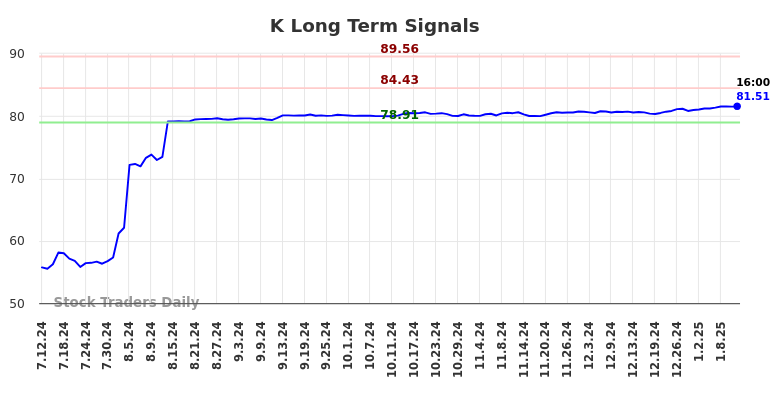 K Long Term Analysis for January 12 2025