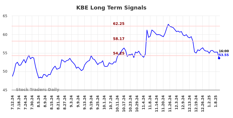 KBE Long Term Analysis for January 12 2025