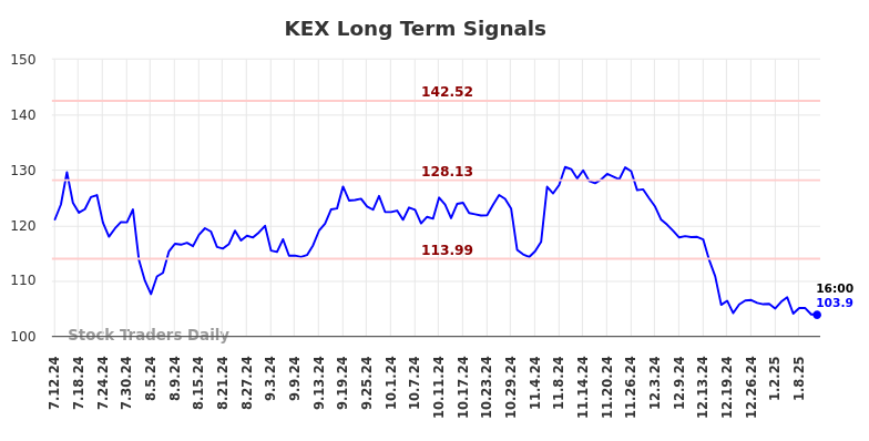 KEX Long Term Analysis for January 12 2025