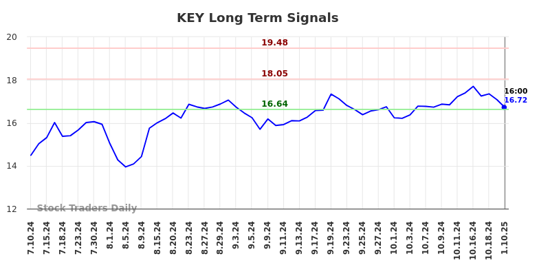 KEY Long Term Analysis for January 12 2025