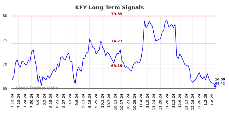 KFY Long Term Analysis for January 12 2025