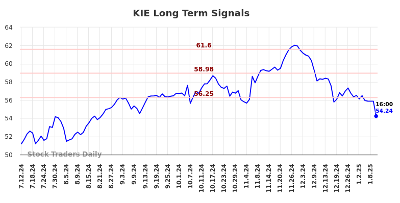 KIE Long Term Analysis for January 12 2025