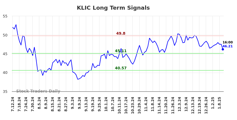 KLIC Long Term Analysis for January 12 2025