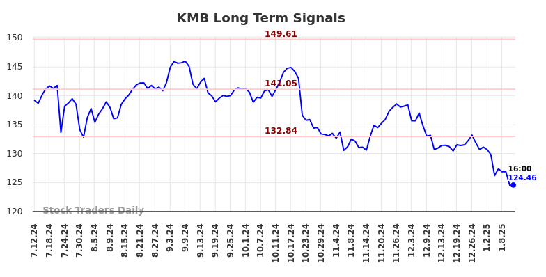 KMB Long Term Analysis for January 12 2025