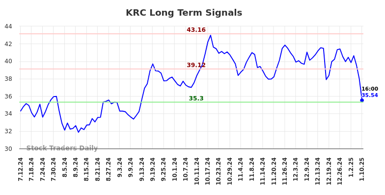 KRC Long Term Analysis for January 12 2025