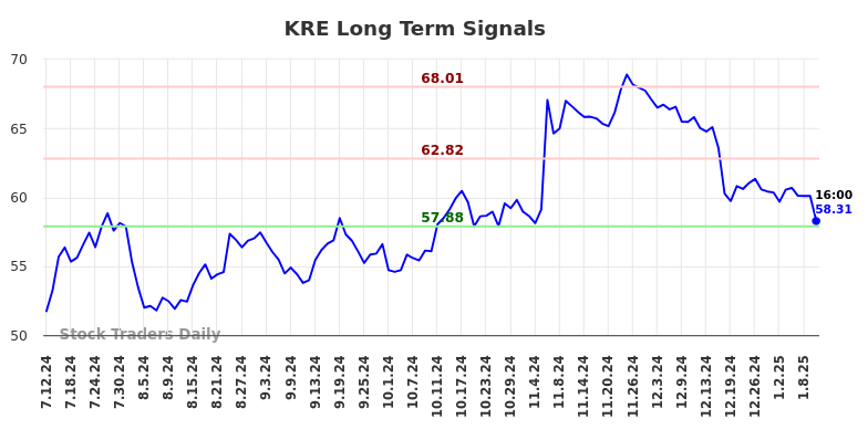 KRE Long Term Analysis for January 12 2025