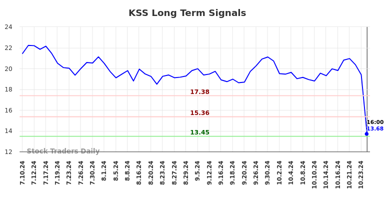 KSS Long Term Analysis for January 12 2025