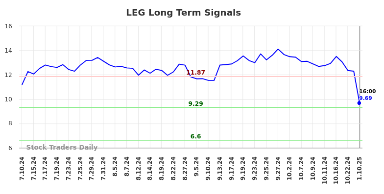 LEG Long Term Analysis for January 12 2025