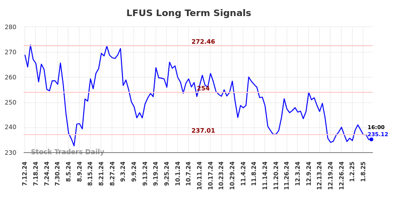 LFUS Long Term Analysis for January 12 2025