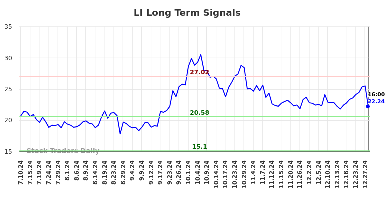 LI Long Term Analysis for January 12 2025