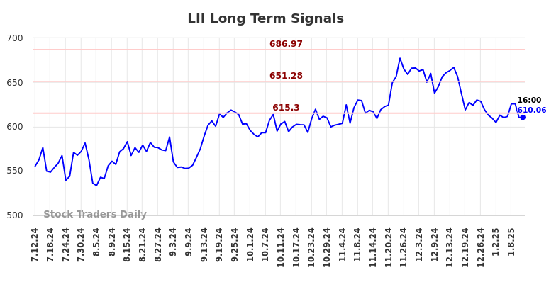 LII Long Term Analysis for January 12 2025