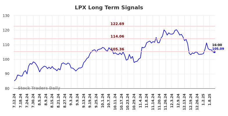 LPX Long Term Analysis for January 12 2025 LPX Long Term Analysis for January 12 2025
