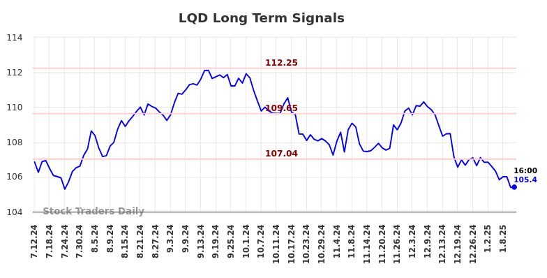 LQD Long Term Analysis for January 12 2025