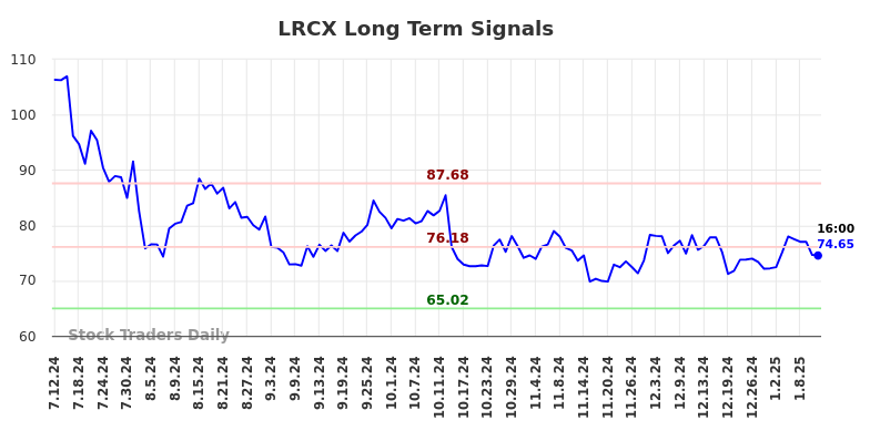 LRCX Long Term Analysis for January 12 2025