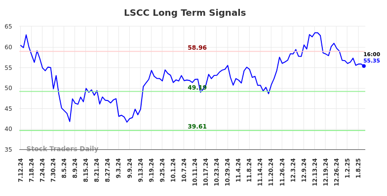 LSCC Long Term Analysis for January 12 2025