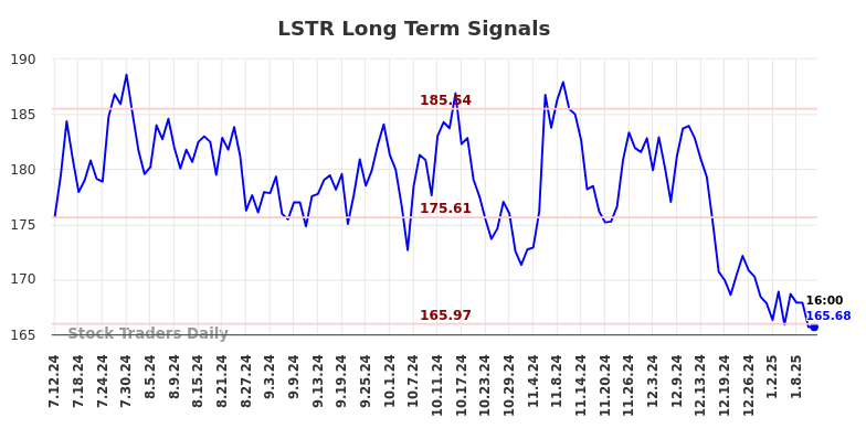 LSTR Long Term Analysis for January 12 2025