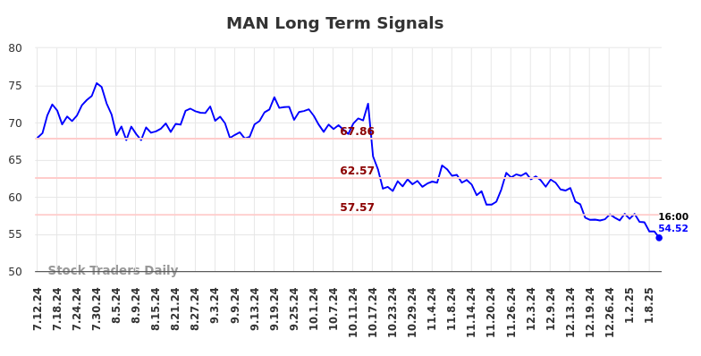 MAN Long Term Analysis for January 12 2025