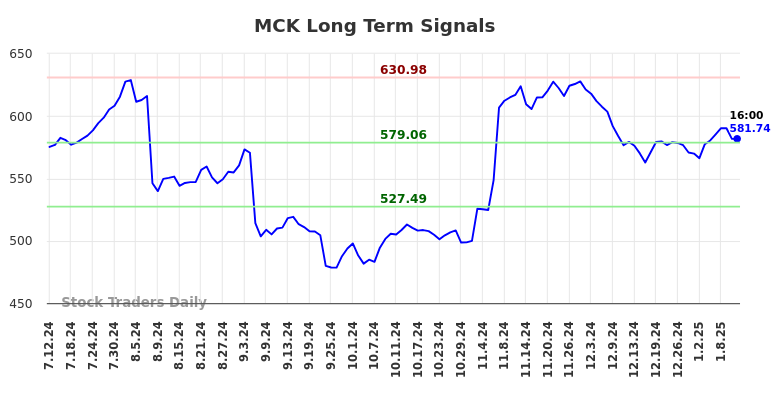 MCK Long Term Analysis for January 12 2025