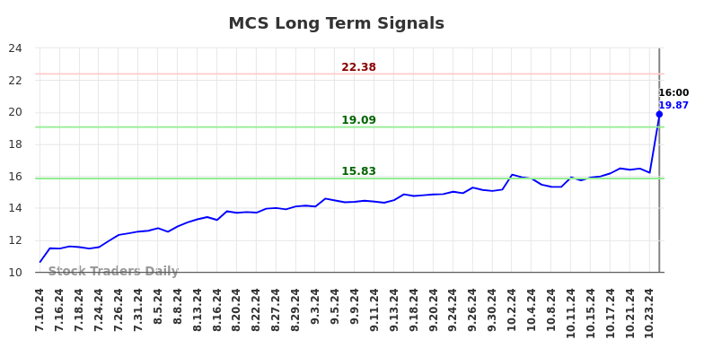 MCS Long Term Analysis for January 12 2025