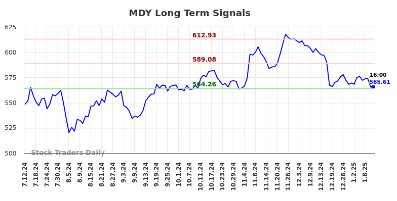 MDY Long Term Analysis for January 12 2025