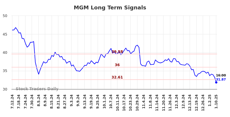 MGM Long Term Analysis for January 12 2025