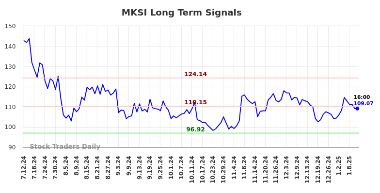 MKSI Long Term Analysis for January 12 2025