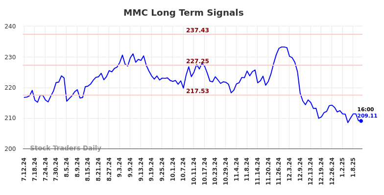 MMC Long Term Analysis for January 12 2025