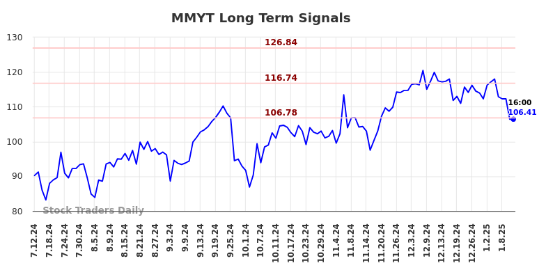 MMYT Long Term Analysis for January 12 2025