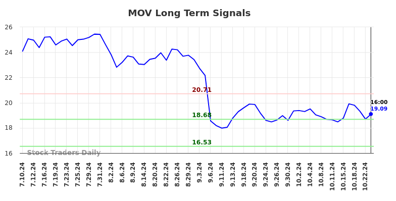 MOV Long Term Analysis for January 12 2025