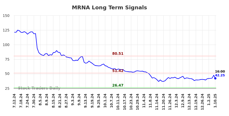 MRNA Long Term Analysis for January 12 2025