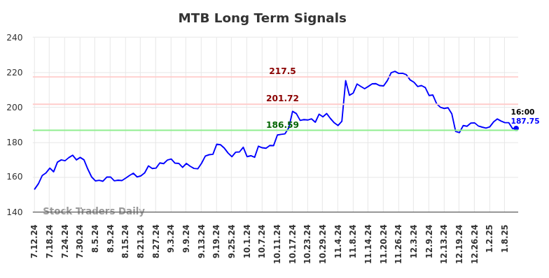 MTB Long Term Analysis for January 12 2025