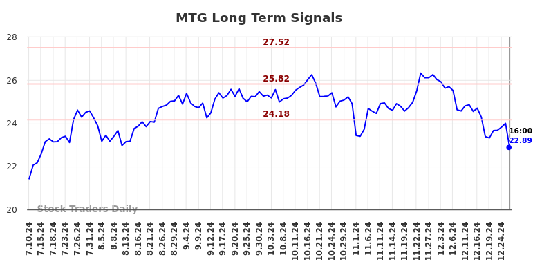 MTG Long Term Analysis for January 12 2025