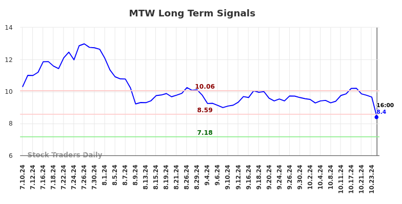 MTW Long Term Analysis for January 12 2025