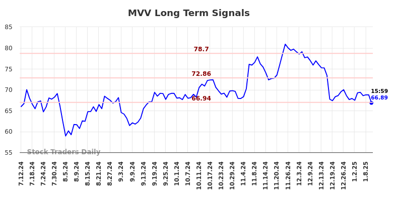 MVV Long Term Analysis for January 12 2025