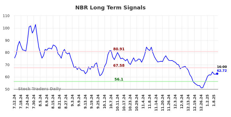 NBR Long Term Analysis for January 12 2025