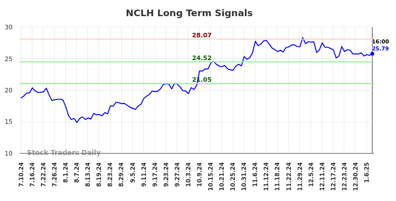 NCLH Long Term Analysis for January 12 2025