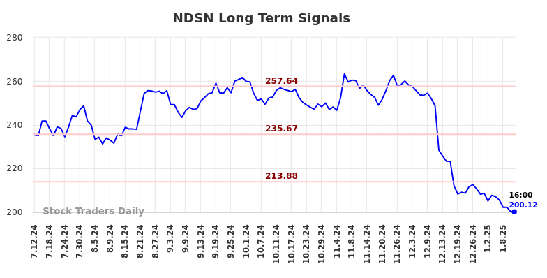 NDSN Long Term Analysis for January 12 2025