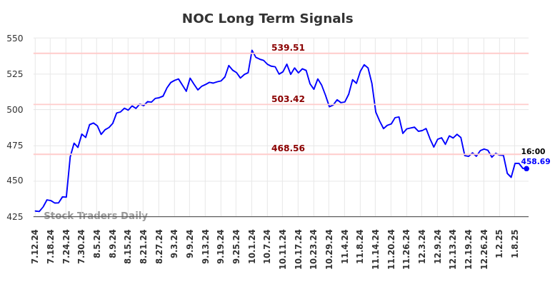 NOC Long Term Analysis for January 12 2025