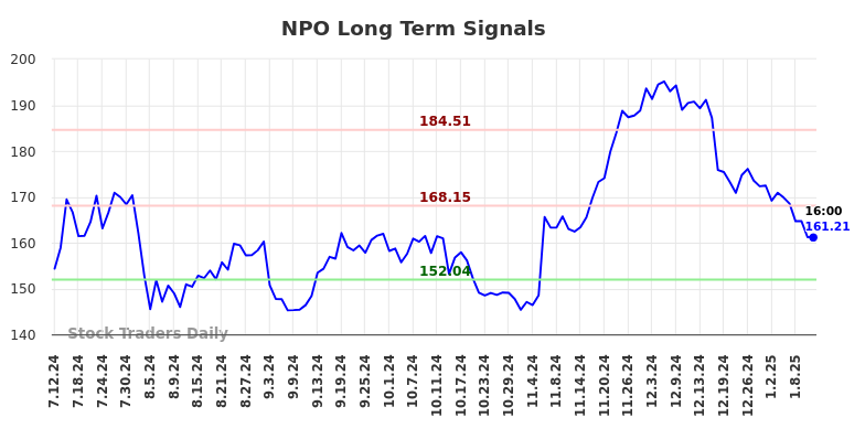 NPO Long Term Analysis for January 12 2025