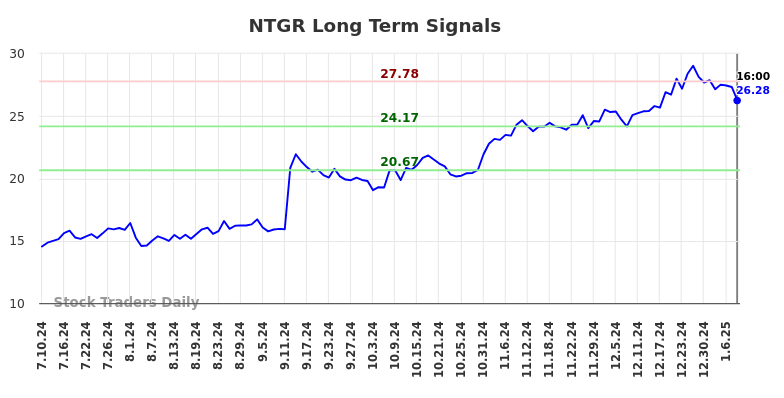 NTGR Long Term Analysis for January 12 2025