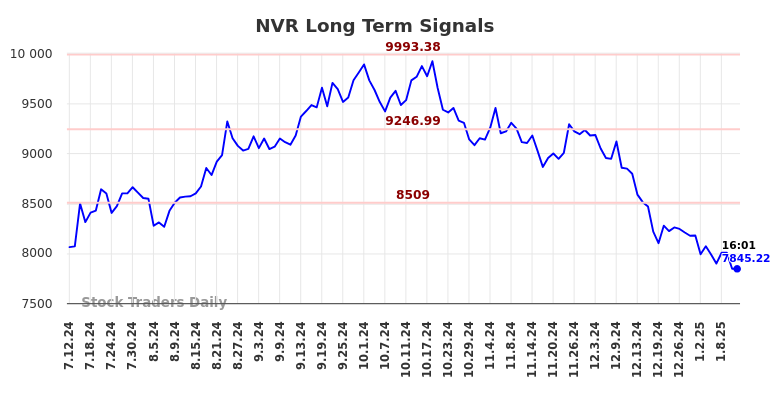 NVR Long Term Analysis for January 12 2025