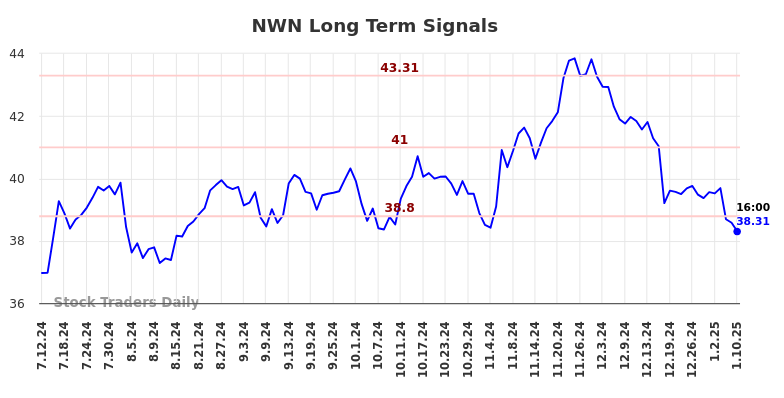 NWN Long Term Analysis for January 12 2025